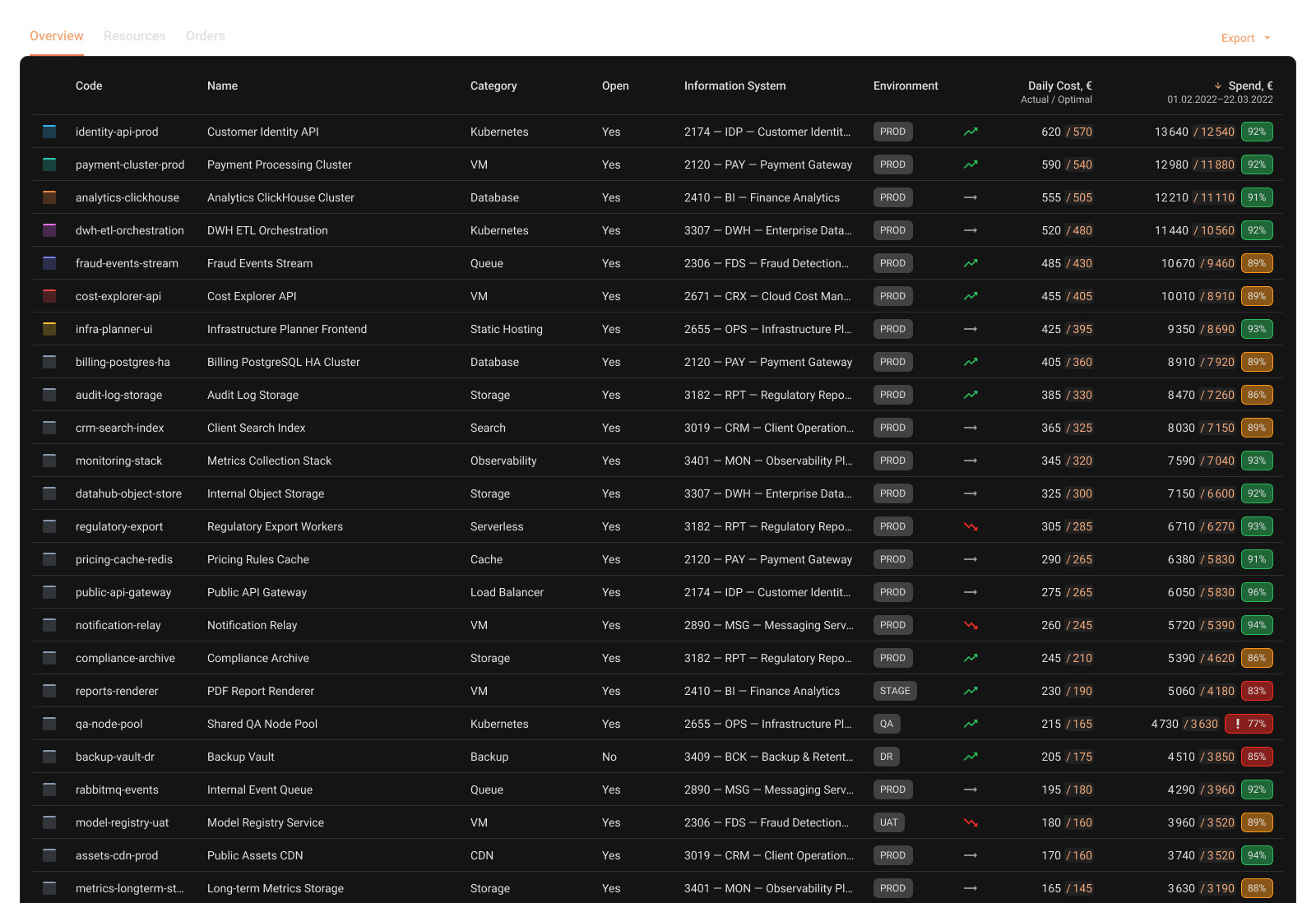 Cloud spend data table
