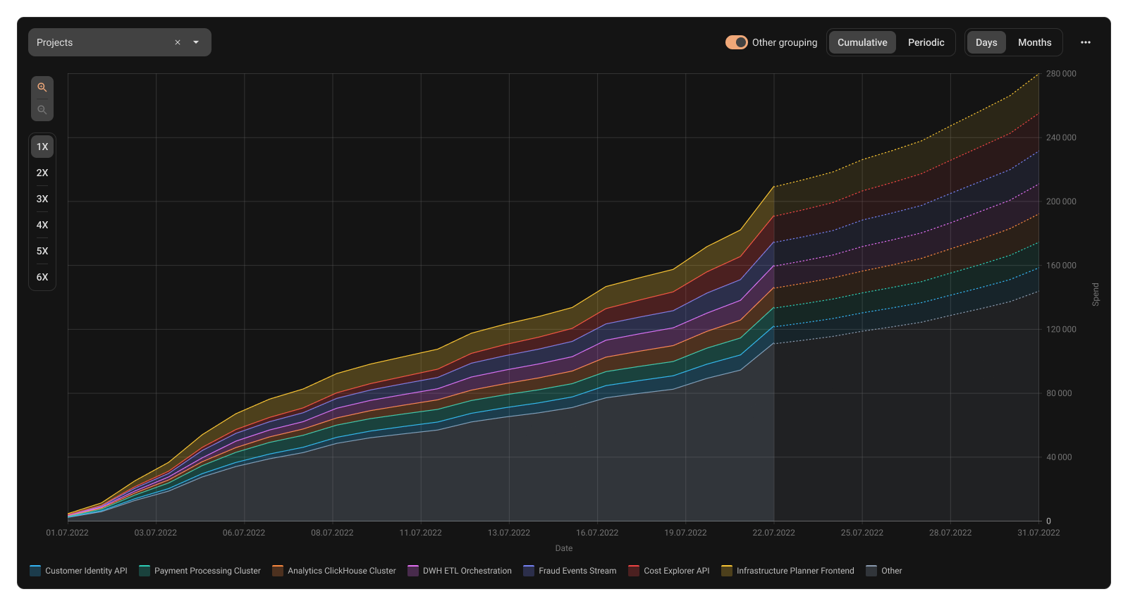 Cumulative chart mode showing a cloud spend trend and forecast