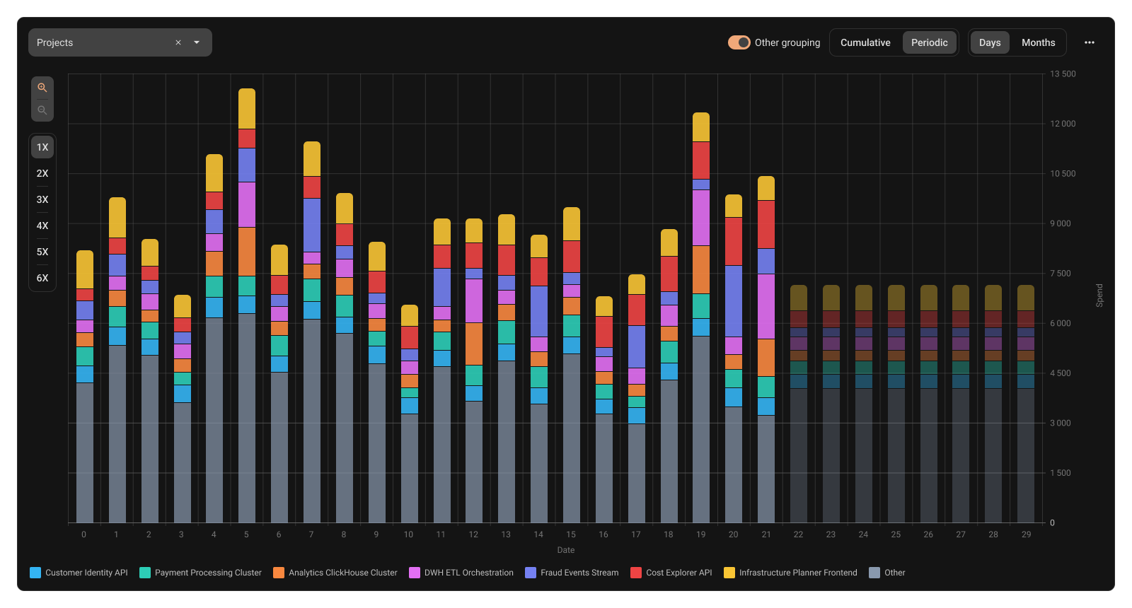Periodic chart mode showing daily cloud spend bars