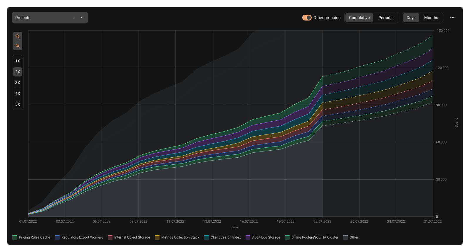 Chart view, zoomed into "Other" segment for one level